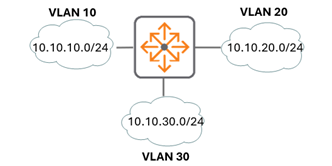 Vlan IPs