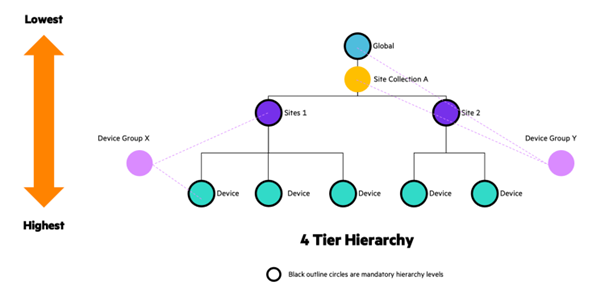 New Central Hierarchy
